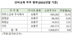 단비교육, IPO 출격…성장‧수익성 겸비