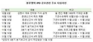[블루엠텍 IPO] ① 공모지연으로 드러난 성장둔화...매출 과대포장?