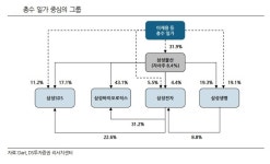 [주총 Pre:View] 2% 남짓 행동주의펀드 연합…삼성물산 긴장하는 이유는