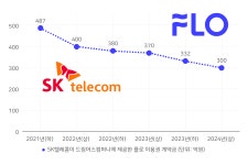 적자 행진 드림어스컴퍼니, 플로 부진 돌파구 찾나