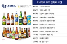 [유통진단] [오비맥주] ① '1세대 맥주기업' 90년 생존비결