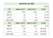 현대리바트, 사상 첫 반기 매출 1조 돌파