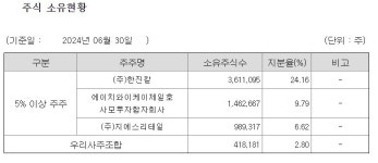 한진칼, ㈜한진 지분 확대…GS리테일 주목되는 까닭
