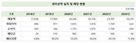 글로벌세아, 세아상역 몰아주기 ‘재가동’