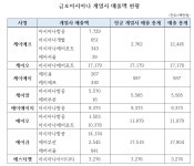 [30대 기업 결산] [금호아시아나] ①4년 만에 날개 떼어내…매출·자산 3분의 1 토막