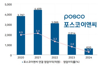 포스코이앤씨 '0%대' 이익률…정희민式 해법은