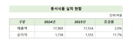 동서식품 지난해에도 순항...매출 1조7900억원