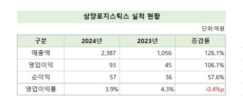 삼양로지스틱스, 작년 매출 2배 ‘껑충’