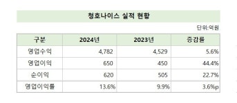 청호나이스, 지난해 매출·영업익 동반 성장