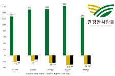 건강한사람들, 남양유업 아픈 손가락’ 탈출 언제쯤