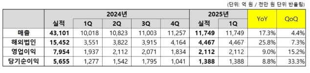 (주)프레델 코웨이 포천공장 | 코웨이, 국내외 동반성장에 1분기도 好好