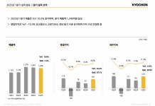 교촌에프앤비, 1Q 매출 성장에도 수익성 하락