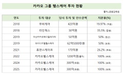 카카오헬스케어, 눈덩이 적자에 고심