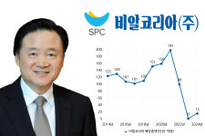 비알코리아, 또 오너일가 자금줄 역할 맡을까