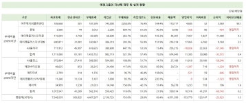 애경자산관리(주)AK기흥 | [애경그룹 자산유동화] ④ 재무건전성 빨간불 5개사…이자비용도 감당 못해