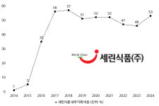 세린식품, 그룹 계열사 의존도 높아졌는데...실적은 뒷걸음질