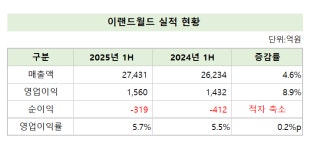 이랜드월드패션전주송천 | 이랜드월드, 패션·외식 호조 속 '1H 실적 성장'