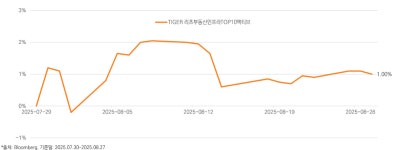 미래에셋운용 "TIGER 액티브 리츠 ETF, 변동성 장세 속 안정적 성과"