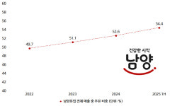 남양우유해운2보급소 | 남양유업, 유업계 불황 속 '본업 의존도↑'