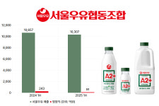 서울우유, 3년 연속 반기 매출 1조…수익성은 과제