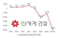 [건설사 점검] [신세계건설] 무차입 시대 저물고 이자 부담 눈덩이