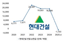 [건설사 점검] [현대건설] 이한우號 순현금 마이너스 채무 부담