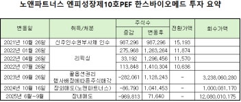 페이코_엑심베이_케이알파트너스 | [PE 투자기업] 노앤파트너스, 만기 도래 10호PEF…한스바이오메드 엑시트 막바지