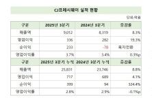 CJ프레시웨이, 3분기 내실·외형 다 잡았다