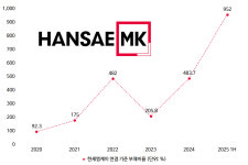 [기업 Check!] [한세엠케이] ③ 상반기 부채비율 952%...기한이익상실 우려↑