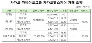 [카카오헬스케어 매각] 1800억 투입했는데…카카오, 보유 지분 헐값 매각한다
