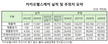 [카카오헬스케어 매각] 카카오헬스, 2027년까지 적자 지속·누적적자 1200억대 전망