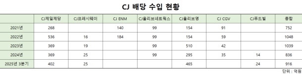 CJ, 제일제당·올리브영 배당 의존도↑