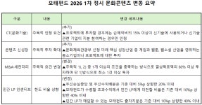 룩스테라콘텐츠 | [모태펀드 1차 정시] ③문화콘텐츠 디테일 더했다…주목적 투자·민간LP 인센티브 확대