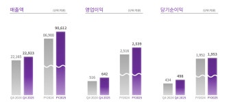 BGF리테일, 작년 최대 매출 경신…점포 확대·개선 효과