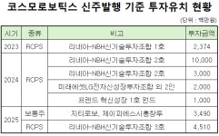 IPO 나선 코스모로보틱스, FI 엑시트 기회 열린다