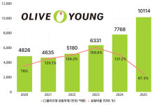 CJ올리브영, 외형 확장 속 유동성 관리 관건