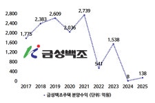 [건설사 점검] [금성백조] ③ 예미지 분양수익 실종 극복할까