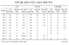 [자동차 밸류체인] [서연그룹] 주주 몫 늘려도 배당절차 선진화는 주춤