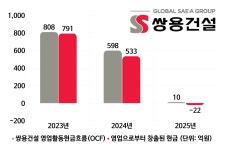 [건설사 점검] [쌍용건설] 악화된 영업 현금 창출력 옥에 티
