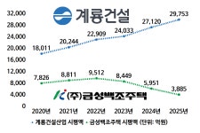 [건설사 점검] [금성백조] ⑫ 대전 1위 계룡건설산업과 벌어진 격차