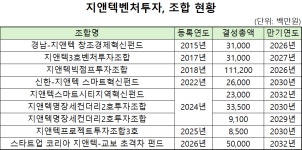 지앤텍벤처투자, 모태펀드 이어 성장금융까지…펀드레이징 순항