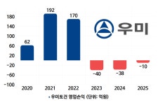 [건설사 점검] [우미건설] 적자 지속 우미토건, 복잡한 생존 셈법