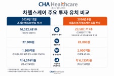차헬스케어, 6000억 밸류 인정…남은 과제는 IPO 흥행