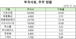 푸른인베스트, 오너일가 출자 펀드 앞세워 부국사료 지분 인수