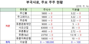 [격변하는 푸른그룹] ③ 지배구조 재편 마지막 퍼즐 ‘부국사료’ 정리…친족계열분리 초읽기