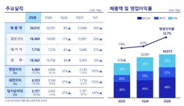 삼성전기, 2Q 영업익 전년比 107% 급증…매출도 분기 최대