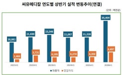 [TOPs Pick] AED 글로벌 5위 씨유메디칼, 창사 이래 반기 최대실적 경신