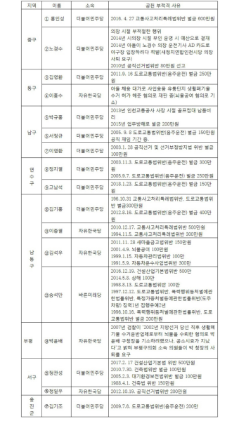 6· 13  선거 인천 기초단체장· 광역 의원 공천부적격 후보  34명  선정