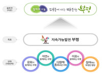 차준택 부평구청장, 부평의 새로운 10년을 준비하겠다