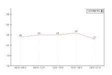 파주시 현재 온도는 28.0도이고, 날씨는 비 (18/08/09 06시 기준)